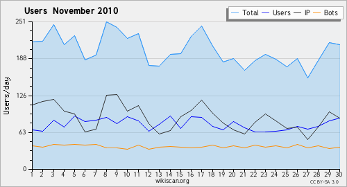Graphique des utilisateurs November 2010